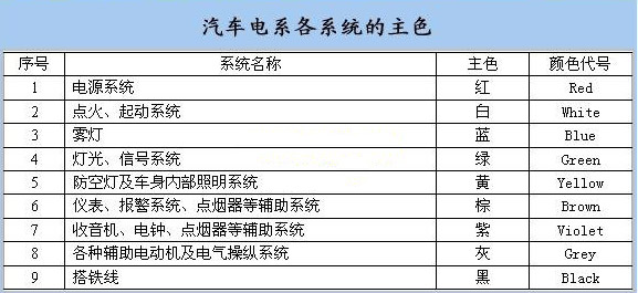 汽車電系各系統主色